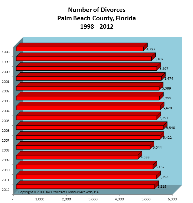 Palm Beach County, FL -- Number of Divorces